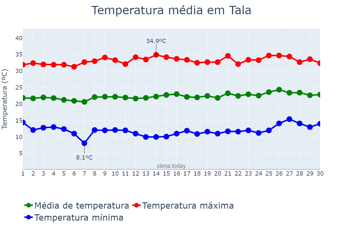 Temperatura em abril em Tala, Jalisco, MX