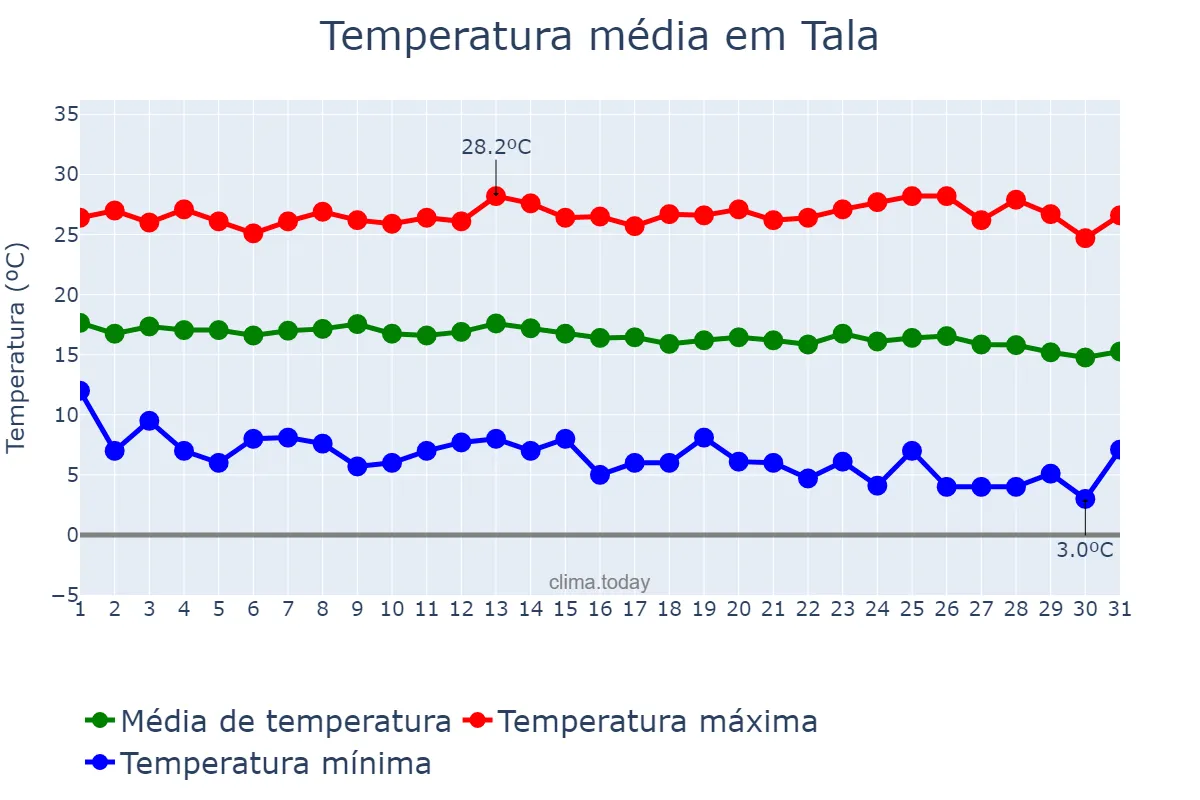 Temperatura em dezembro em Tala, Jalisco, MX