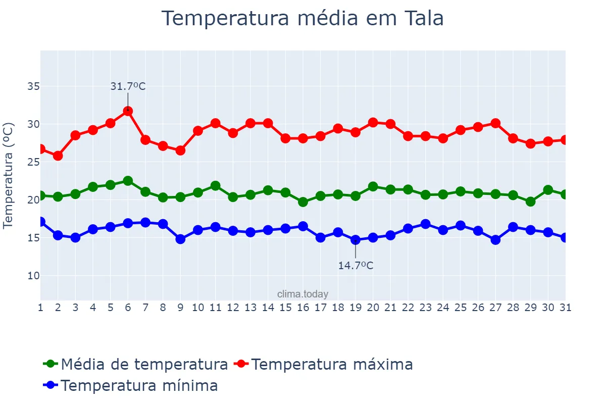 Temperatura em julho em Tala, Jalisco, MX