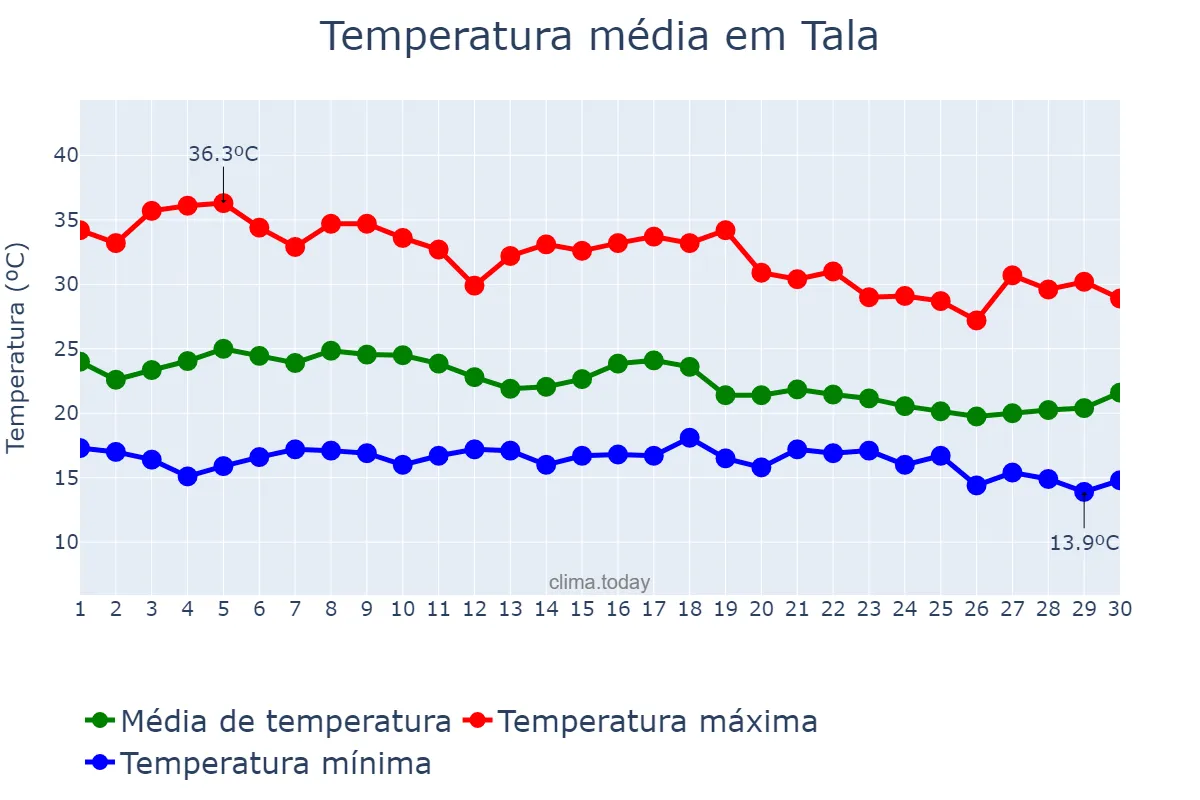 Temperatura em junho em Tala, Jalisco, MX
