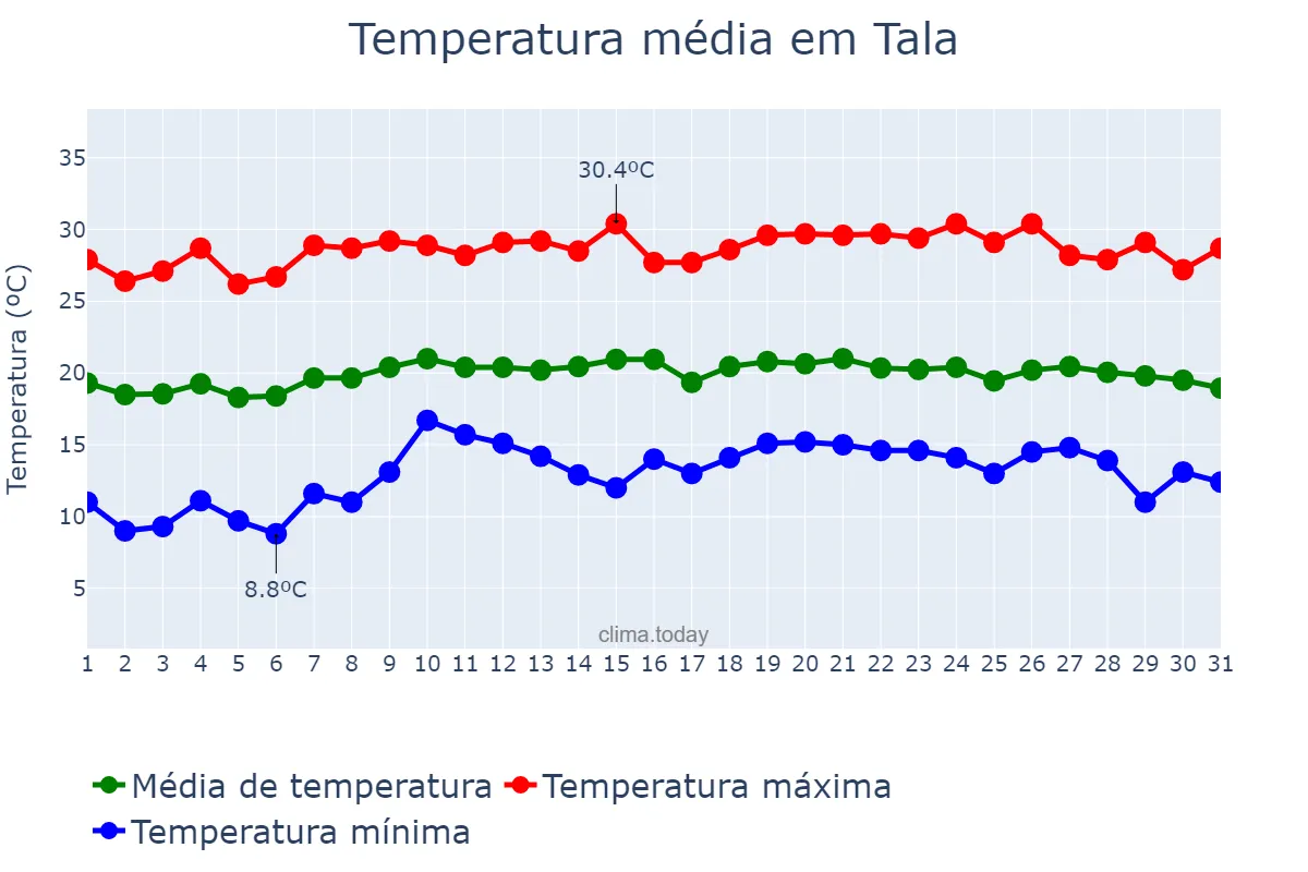 Temperatura em outubro em Tala, Jalisco, MX