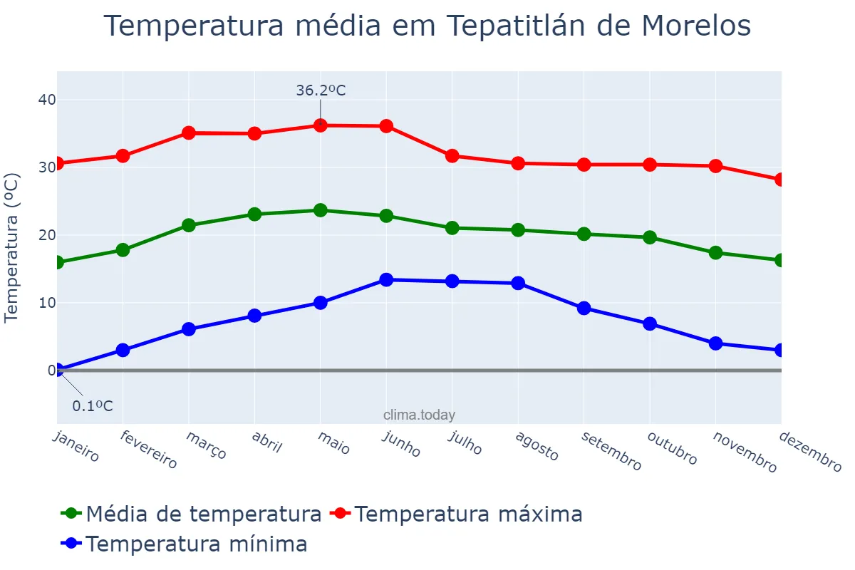 Temperatura anual em Tepatitlán de Morelos, Jalisco, MX
