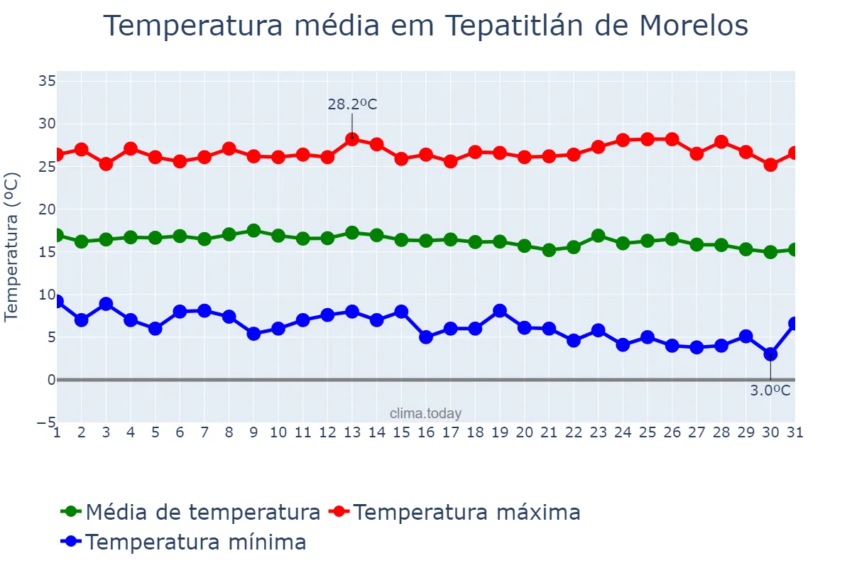 Temperatura em dezembro em Tepatitlán de Morelos, Jalisco, MX