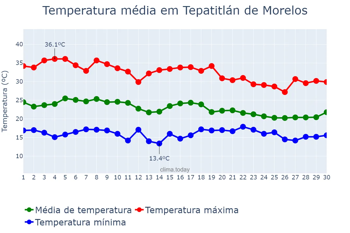 Temperatura em junho em Tepatitlán de Morelos, Jalisco, MX