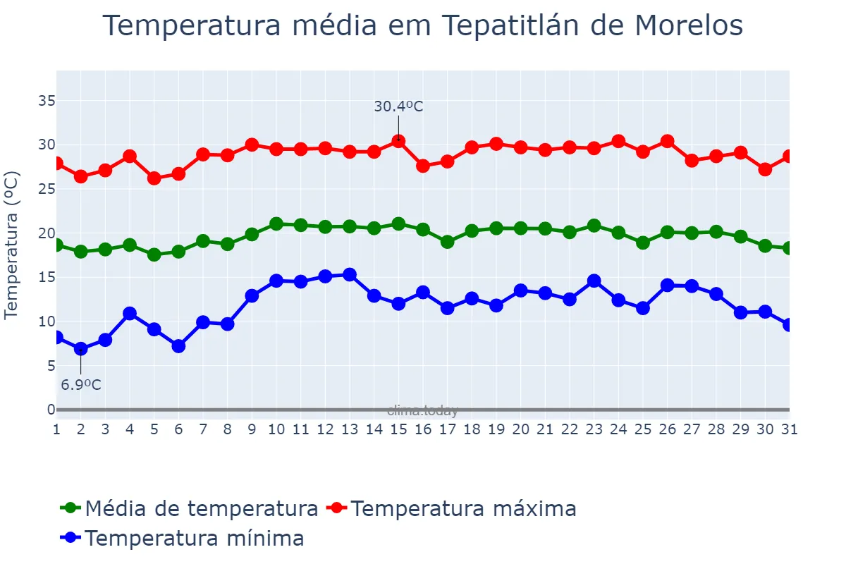 Temperatura em outubro em Tepatitlán de Morelos, Jalisco, MX