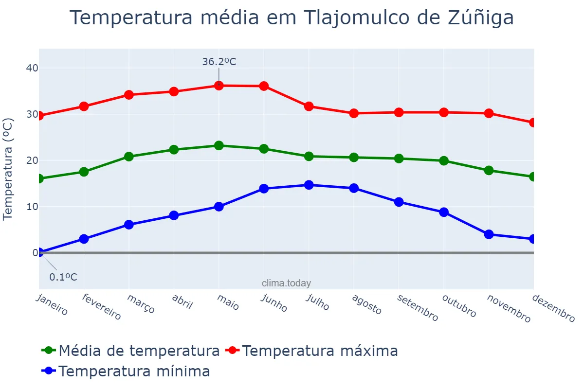Temperatura anual em Tlajomulco de Zúñiga, Jalisco, MX
