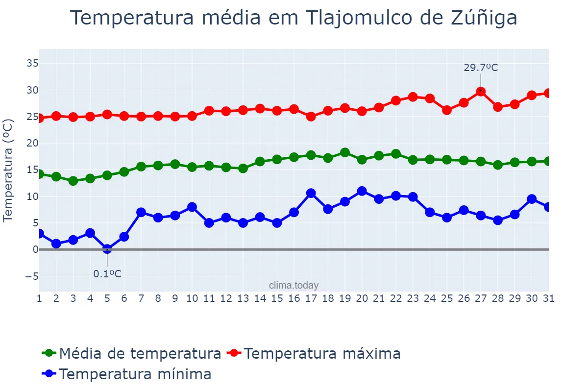 Temperatura em janeiro em Tlajomulco de Zúñiga, Jalisco, MX