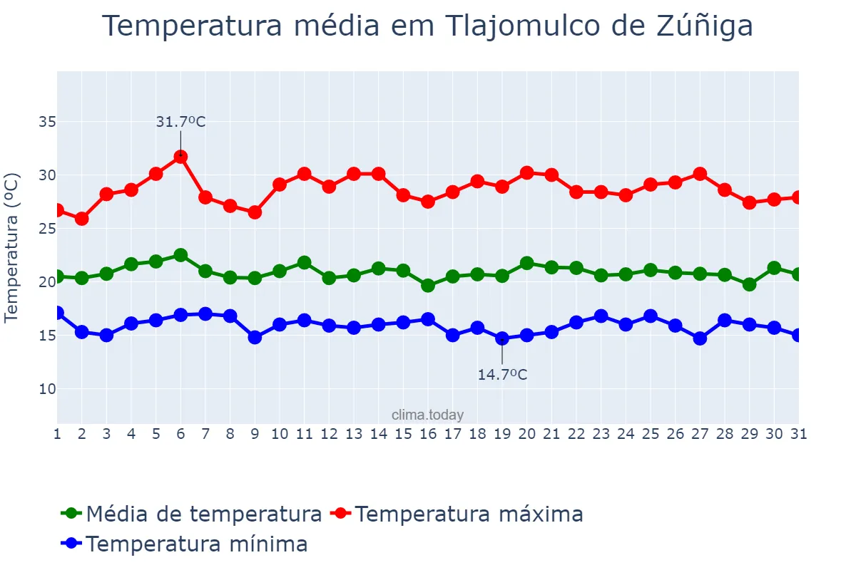 Temperatura em julho em Tlajomulco de Zúñiga, Jalisco, MX