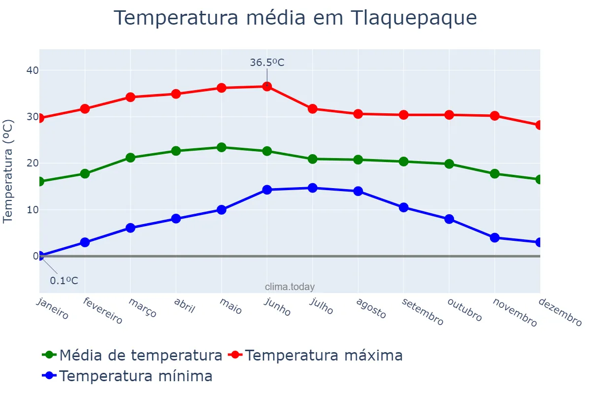 Temperatura anual em Tlaquepaque, Jalisco, MX