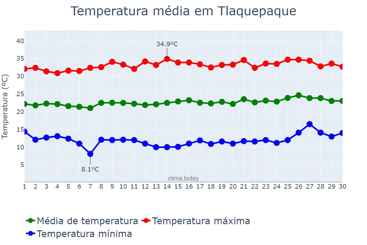 Temperatura em abril em Tlaquepaque, Jalisco, MX