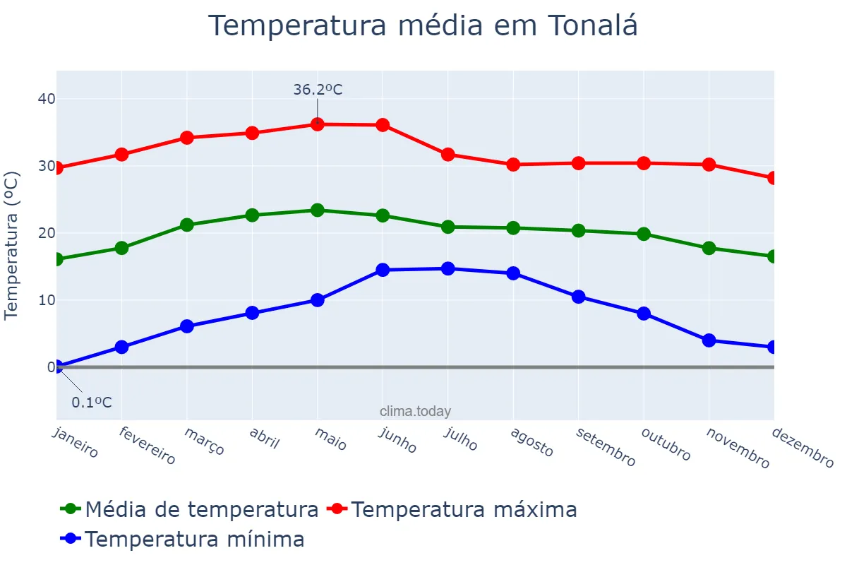 Temperatura anual em Tonalá, Jalisco, MX
