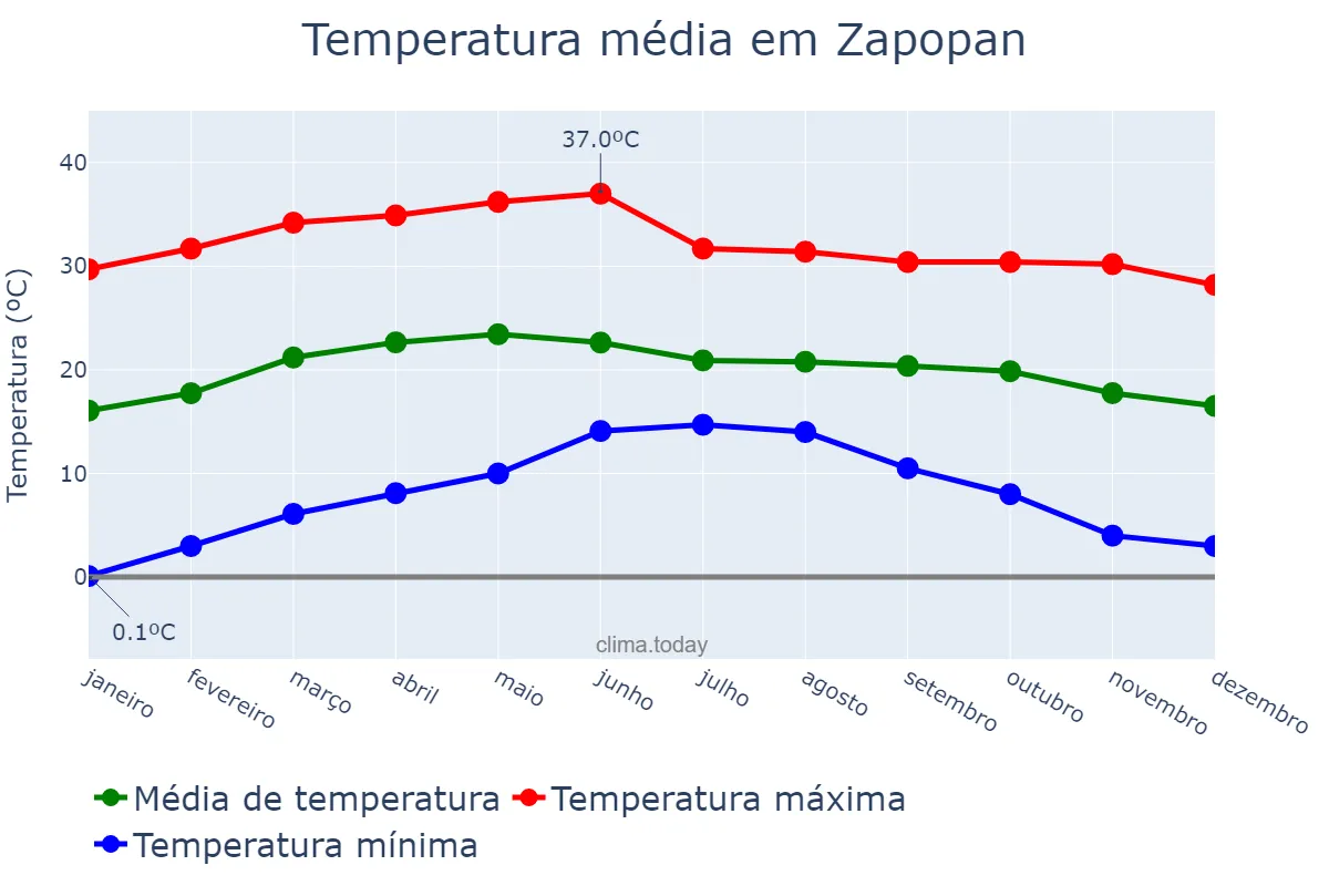 Temperatura anual em Zapopan, Jalisco, MX