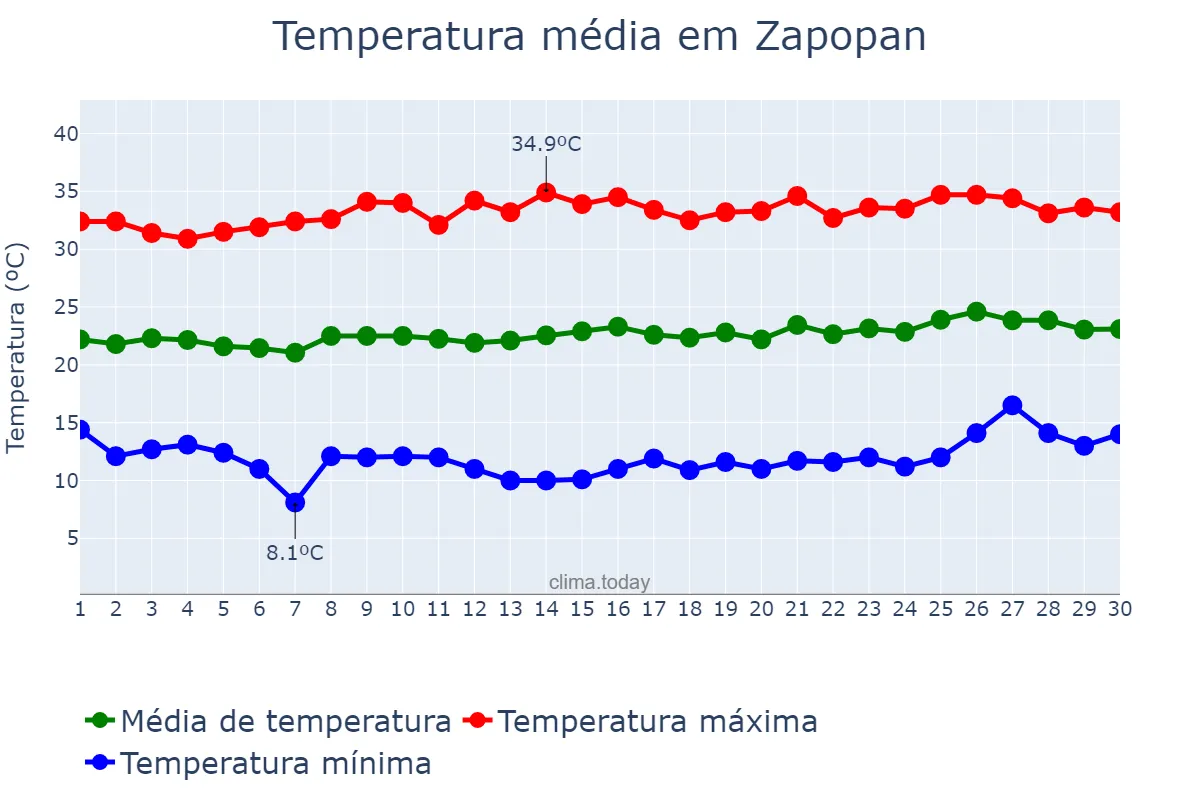 Temperatura em abril em Zapopan, Jalisco, MX