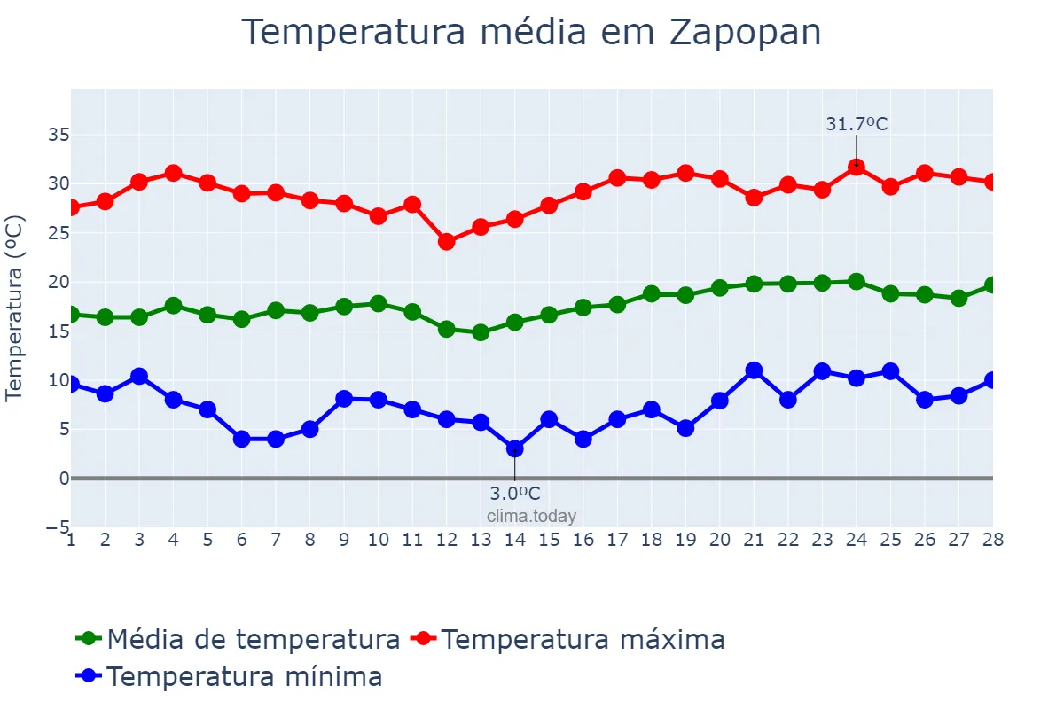 Temperatura em fevereiro em Zapopan, Jalisco, MX