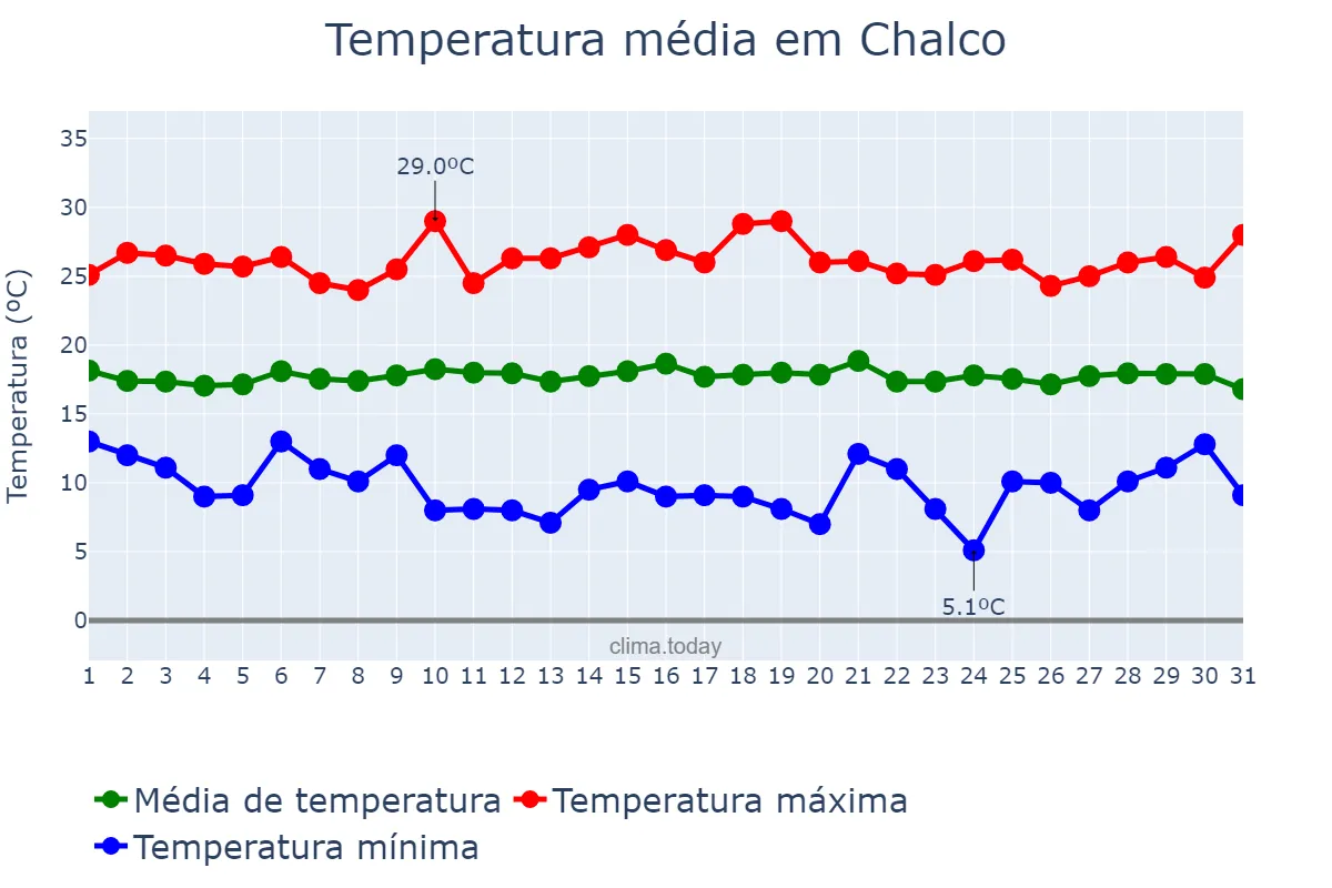 Temperatura em julho em Chalco, México, MX