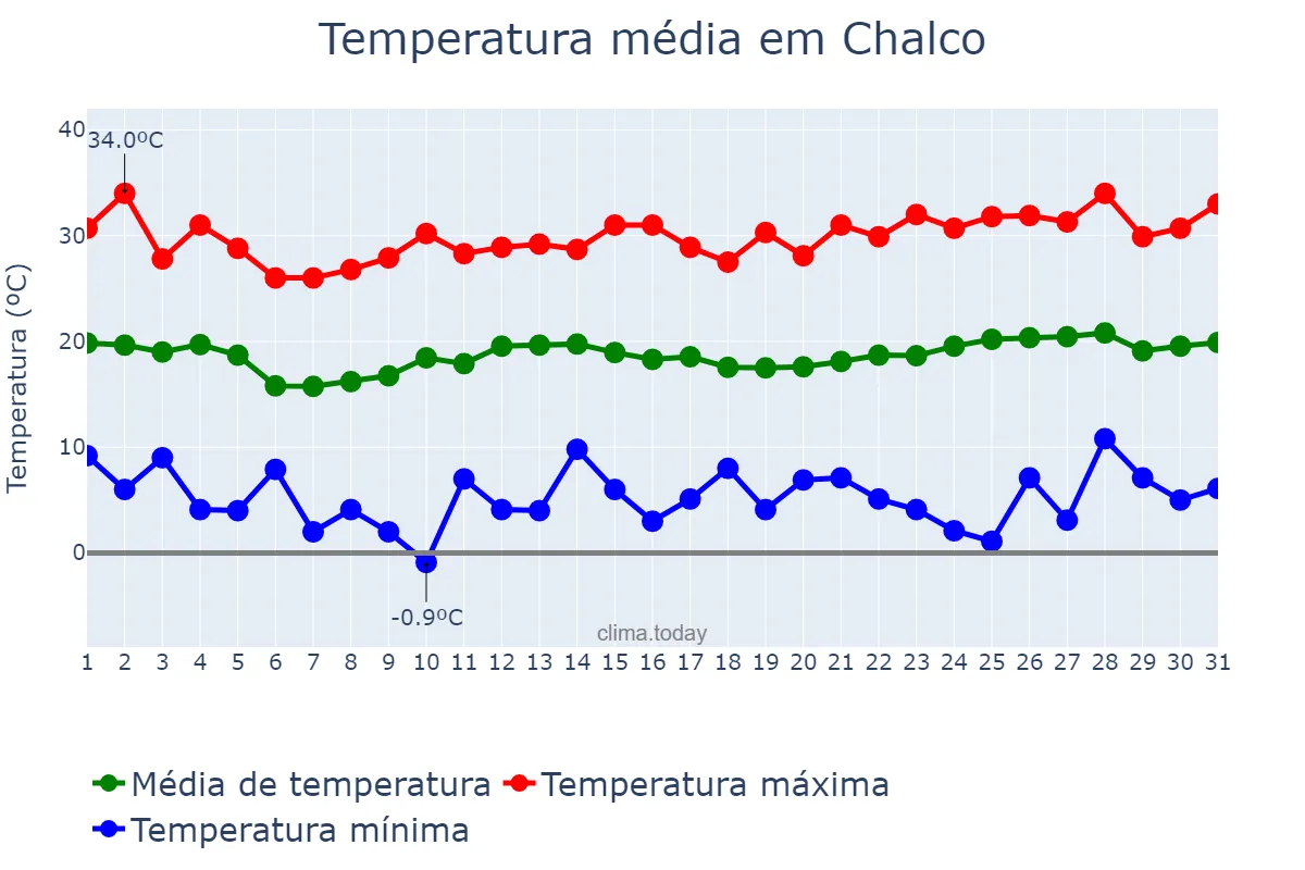 Temperatura em marco em Chalco, México, MX