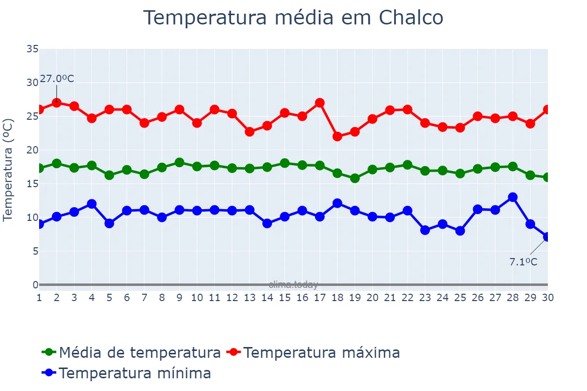Temperatura em setembro em Chalco, México, MX