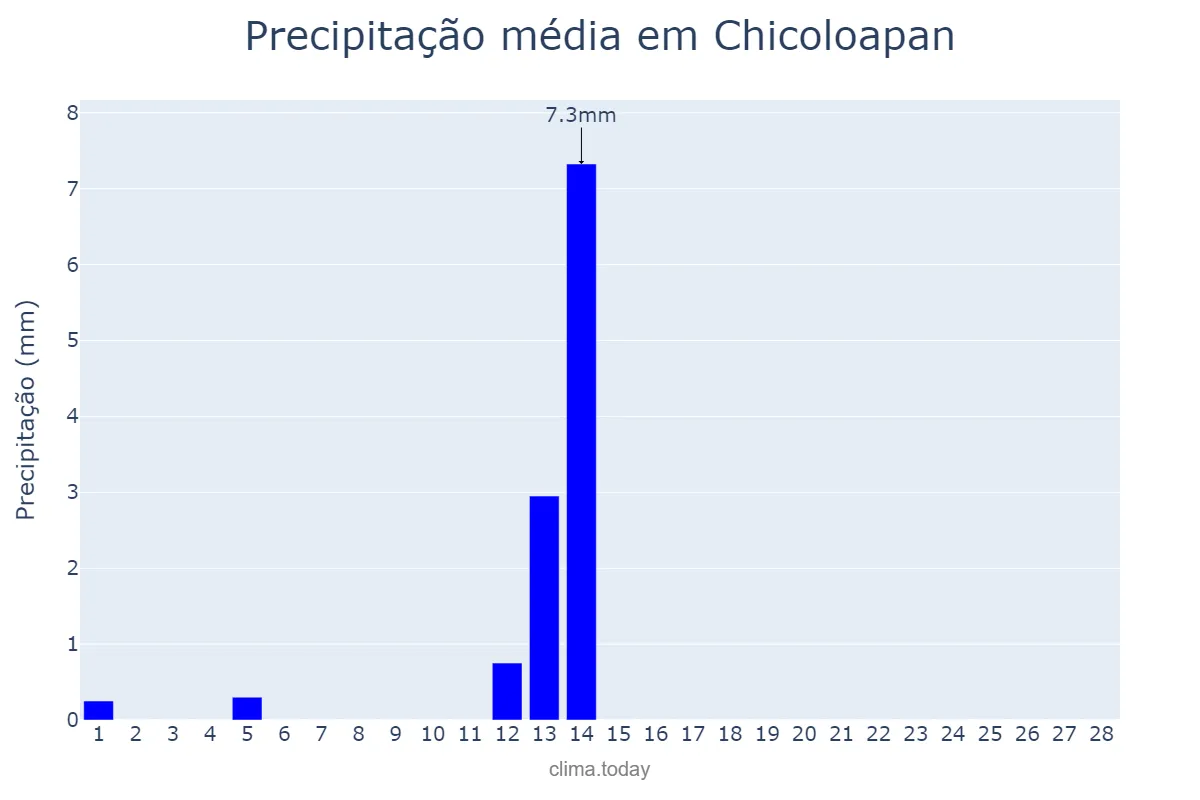 Precipitação em fevereiro em Chicoloapan, México, MX