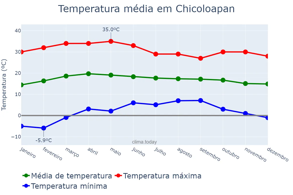 Temperatura anual em Chicoloapan, México, MX