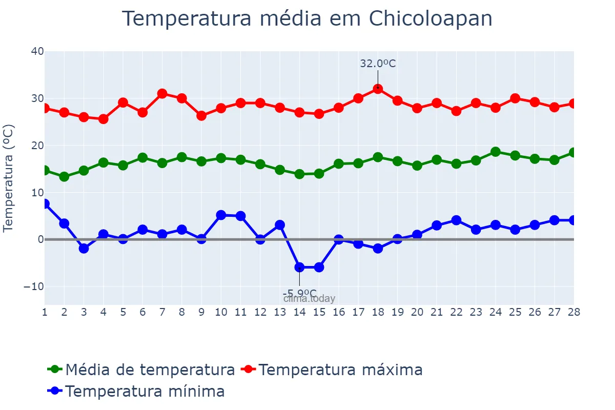 Temperatura em fevereiro em Chicoloapan, México, MX