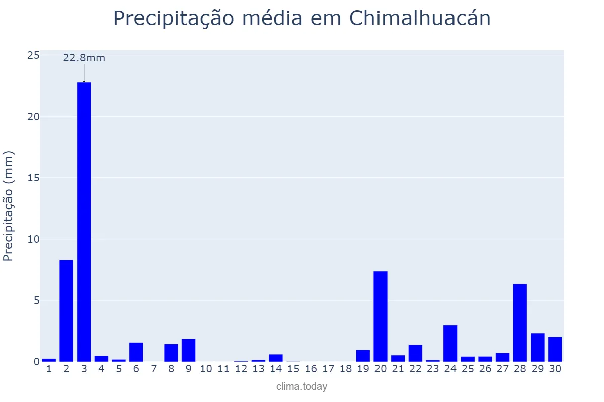 Precipitação em abril em Chimalhuacán, México, MX