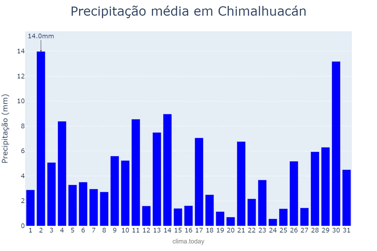 Precipitação em agosto em Chimalhuacán, México, MX