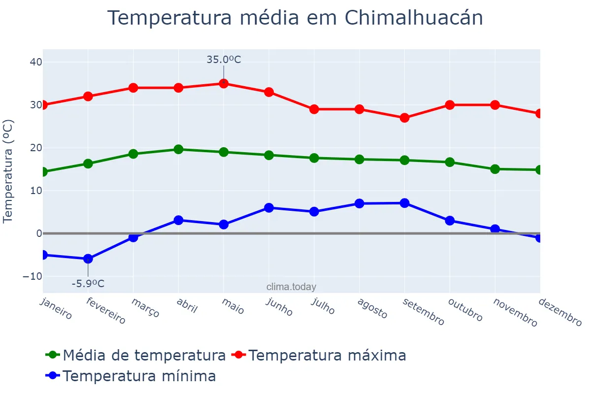 Temperatura anual em Chimalhuacán, México, MX