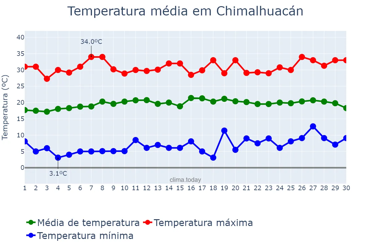 Temperatura em abril em Chimalhuacán, México, MX