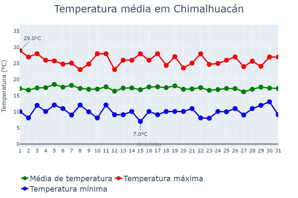 Temperatura em agosto em Chimalhuacán, México, MX