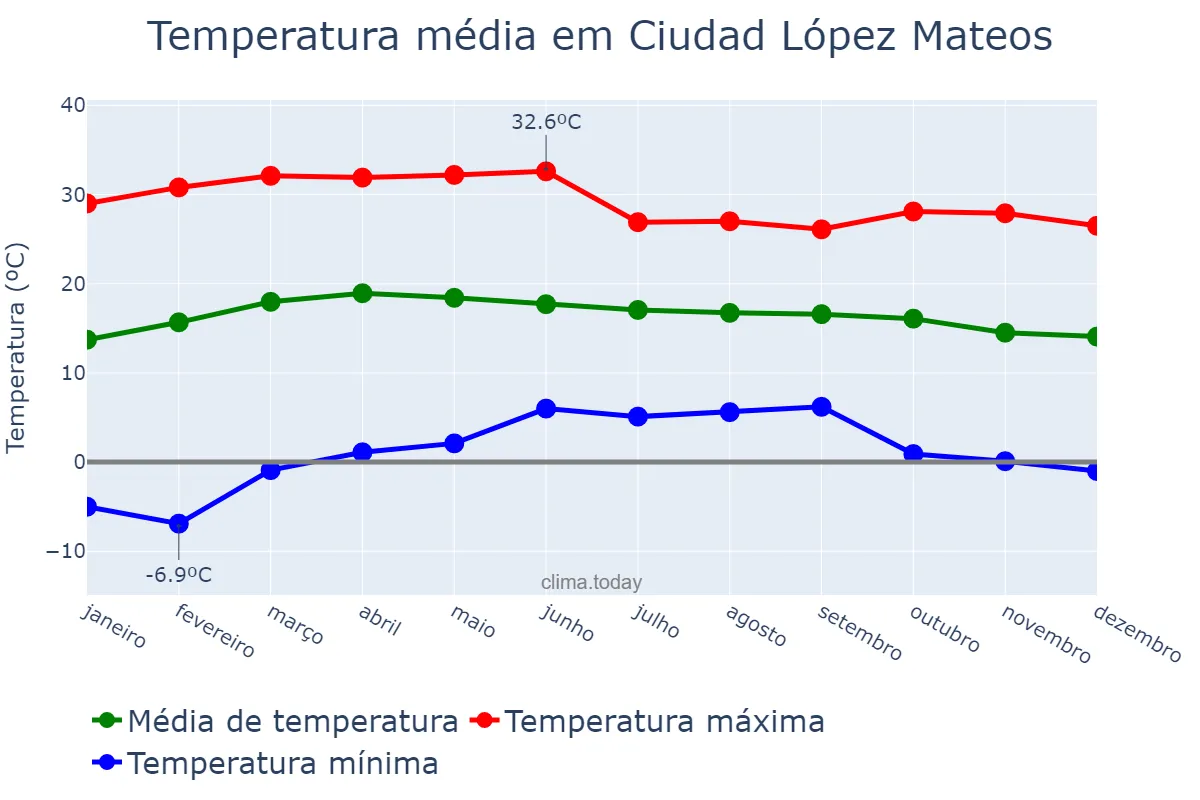 Temperatura anual em Ciudad López Mateos, México, MX