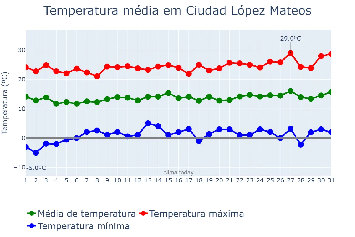 Temperatura em janeiro em Ciudad López Mateos, México, MX