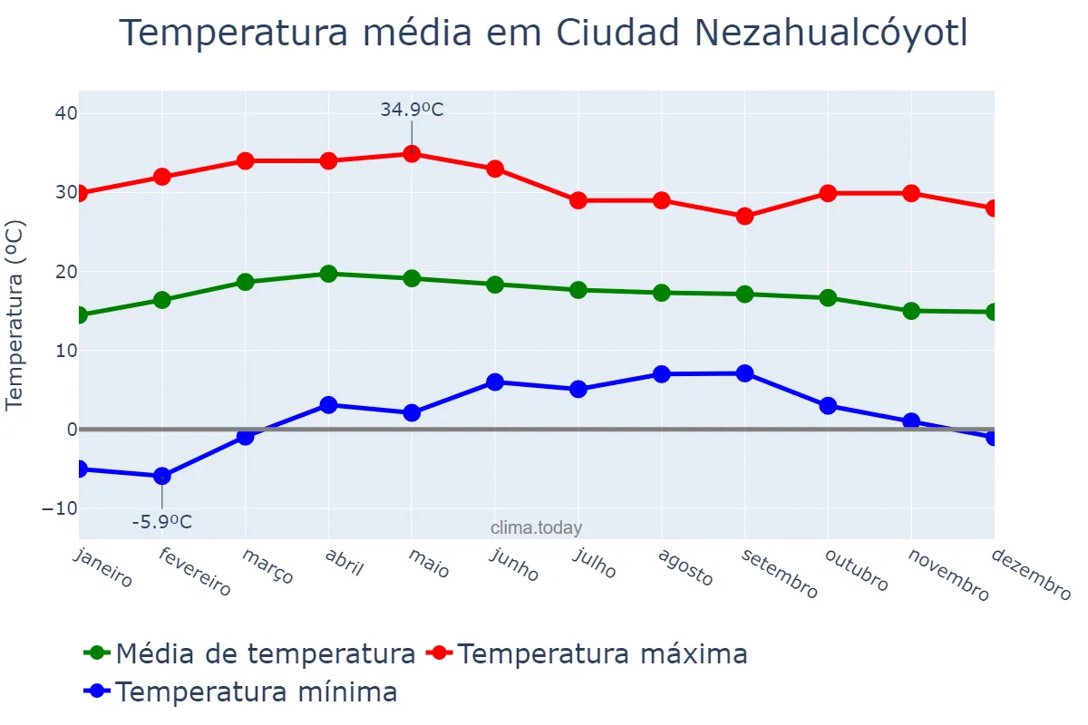 Temperatura anual em Ciudad Nezahualcóyotl, México, MX