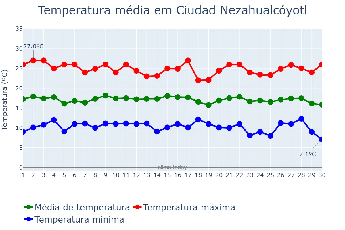 Temperatura em setembro em Ciudad Nezahualcóyotl, México, MX