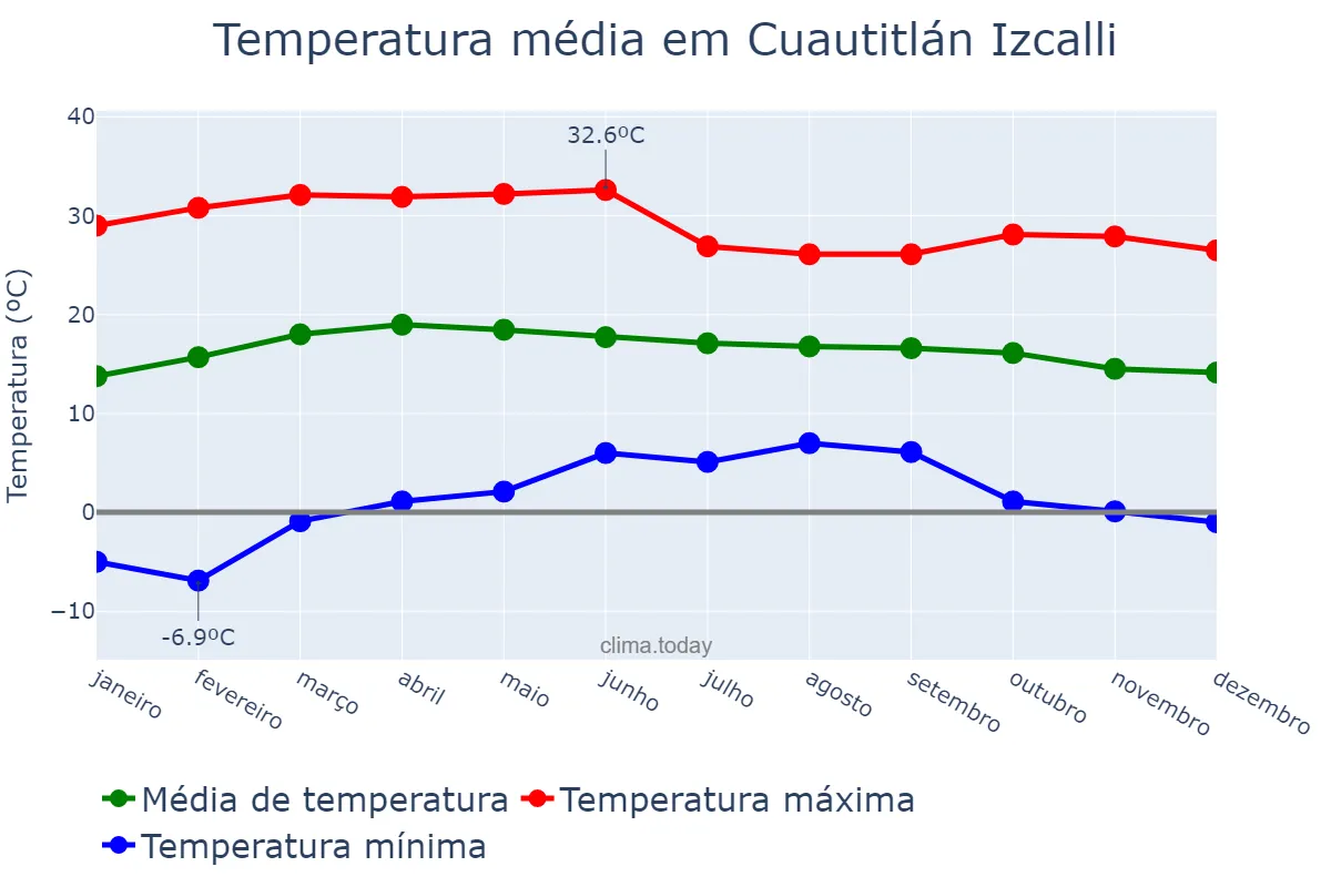 Temperatura anual em Cuautitlán Izcalli, México, MX