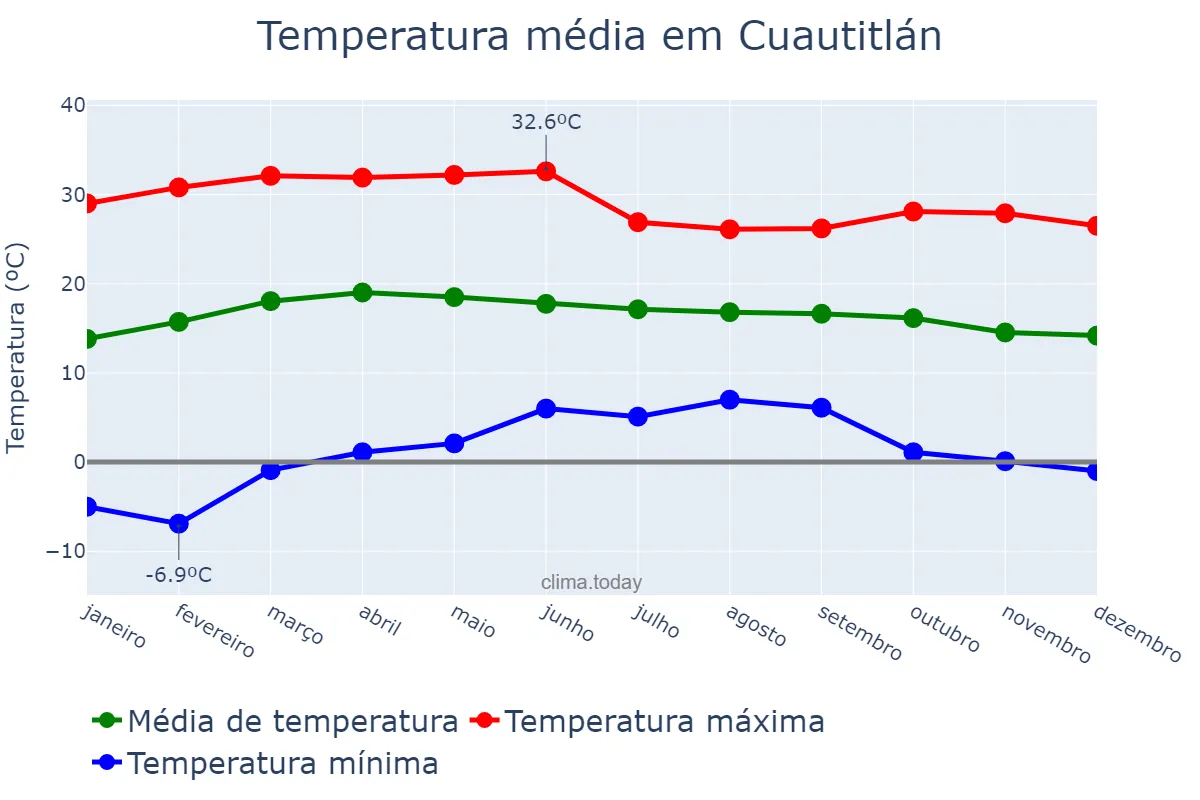Temperatura anual em Cuautitlán, México, MX