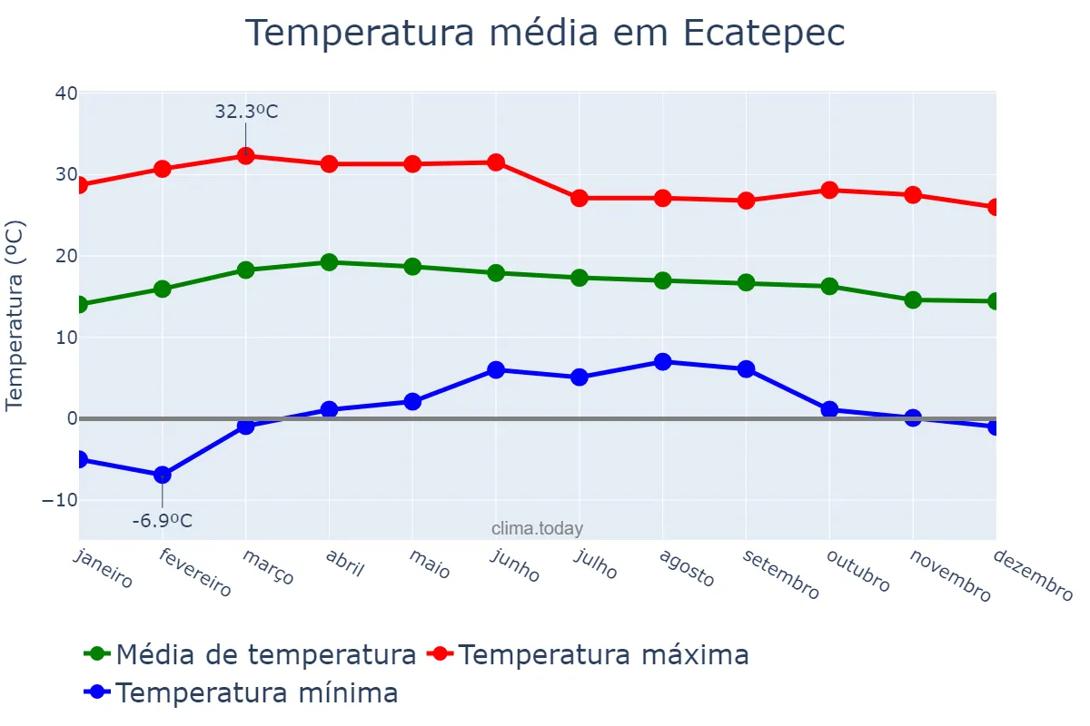 Temperatura anual em Ecatepec, México, MX