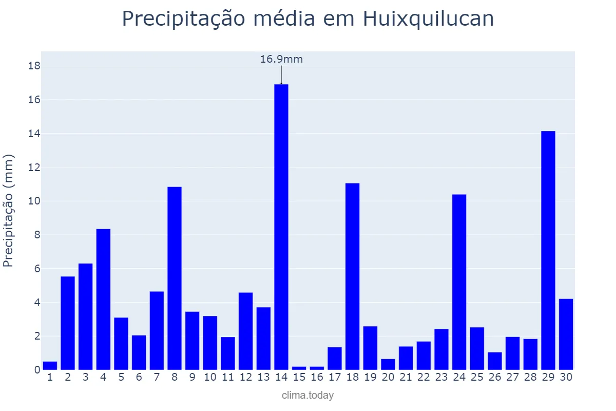 Precipitação em junho em Huixquilucan, México, MX