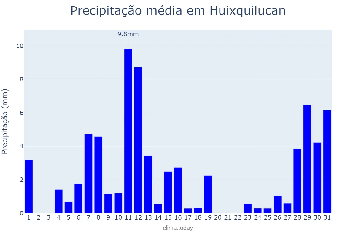 Precipitação em maio em Huixquilucan, México, MX