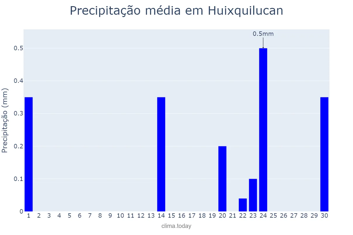 Precipitação em novembro em Huixquilucan, México, MX