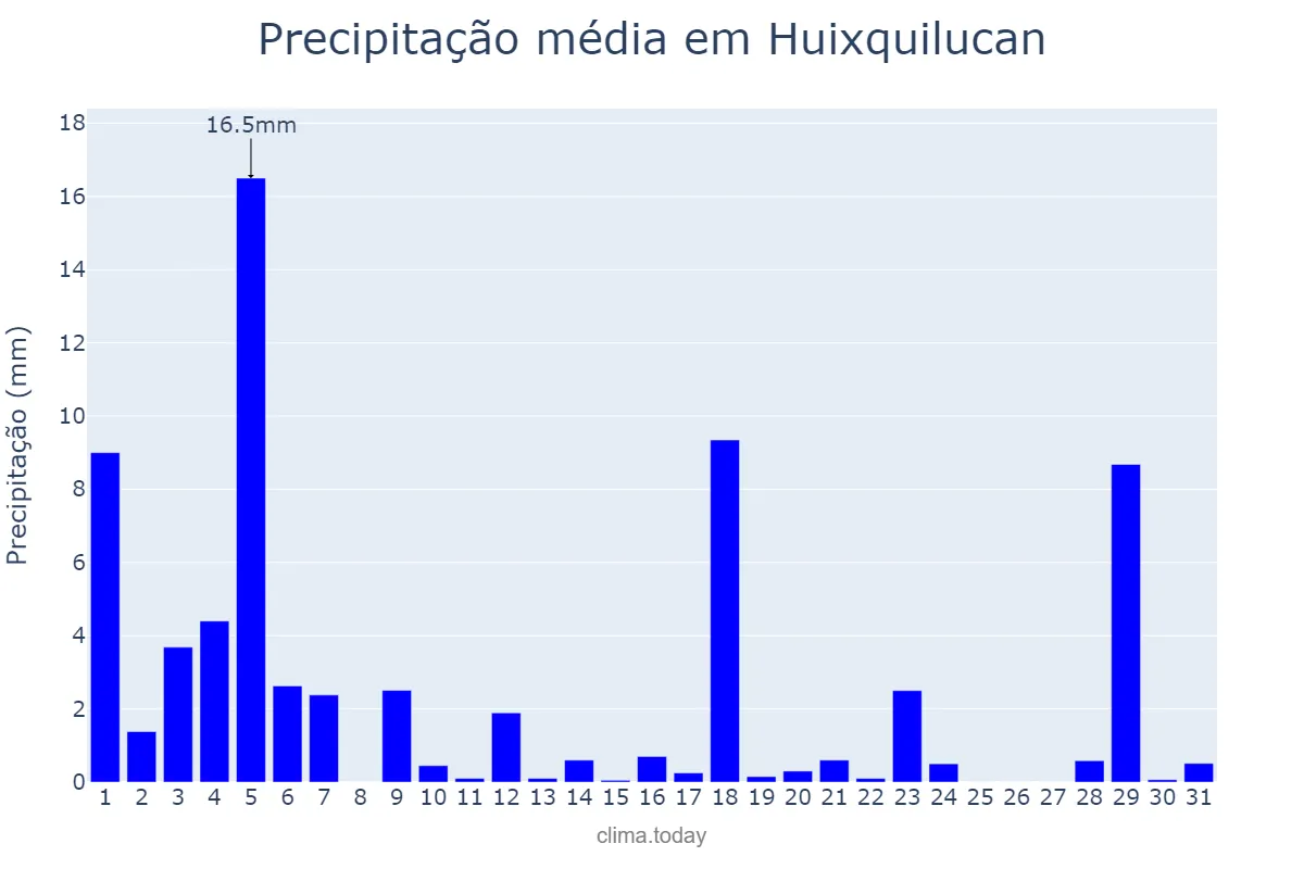 Precipitação em outubro em Huixquilucan, México, MX