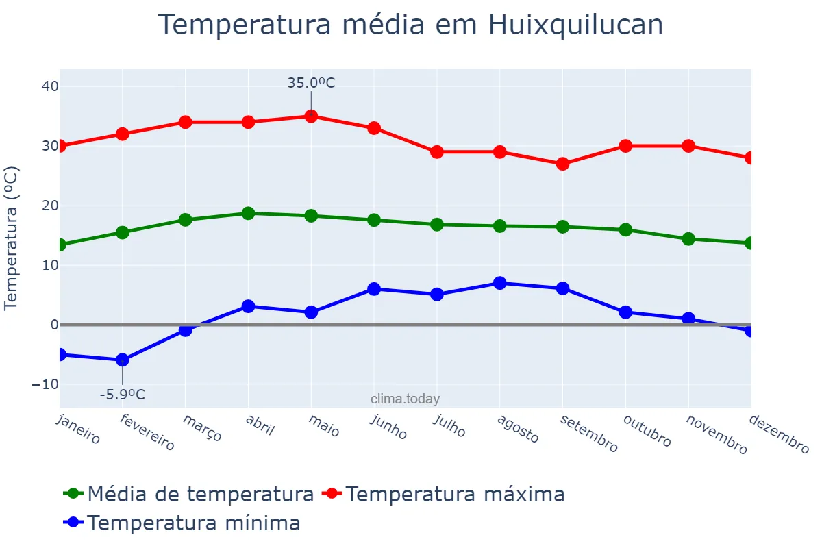 Temperatura anual em Huixquilucan, México, MX