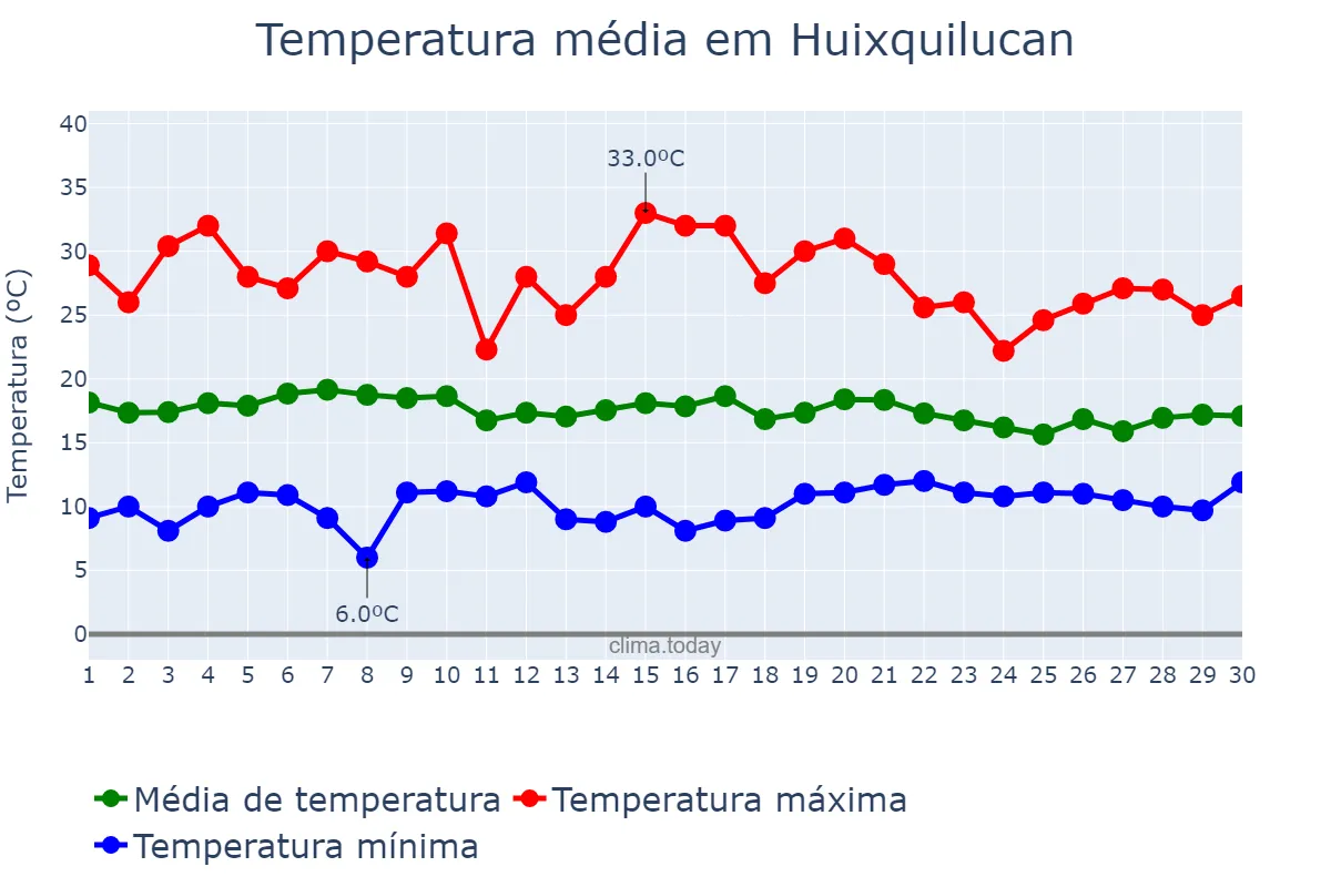 Temperatura em junho em Huixquilucan, México, MX