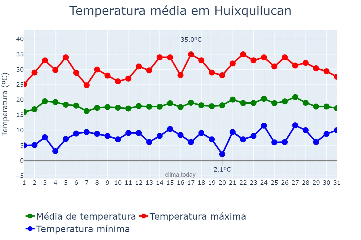 Temperatura em maio em Huixquilucan, México, MX