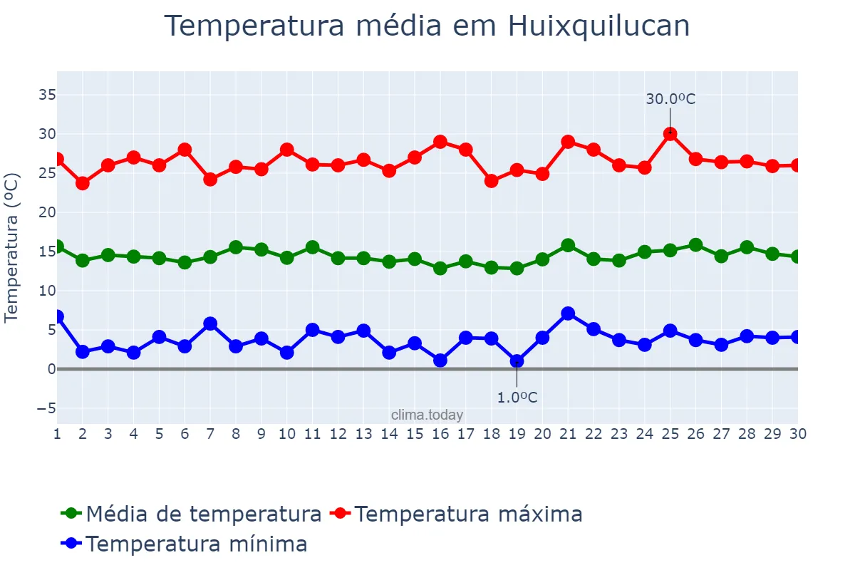 Temperatura em novembro em Huixquilucan, México, MX
