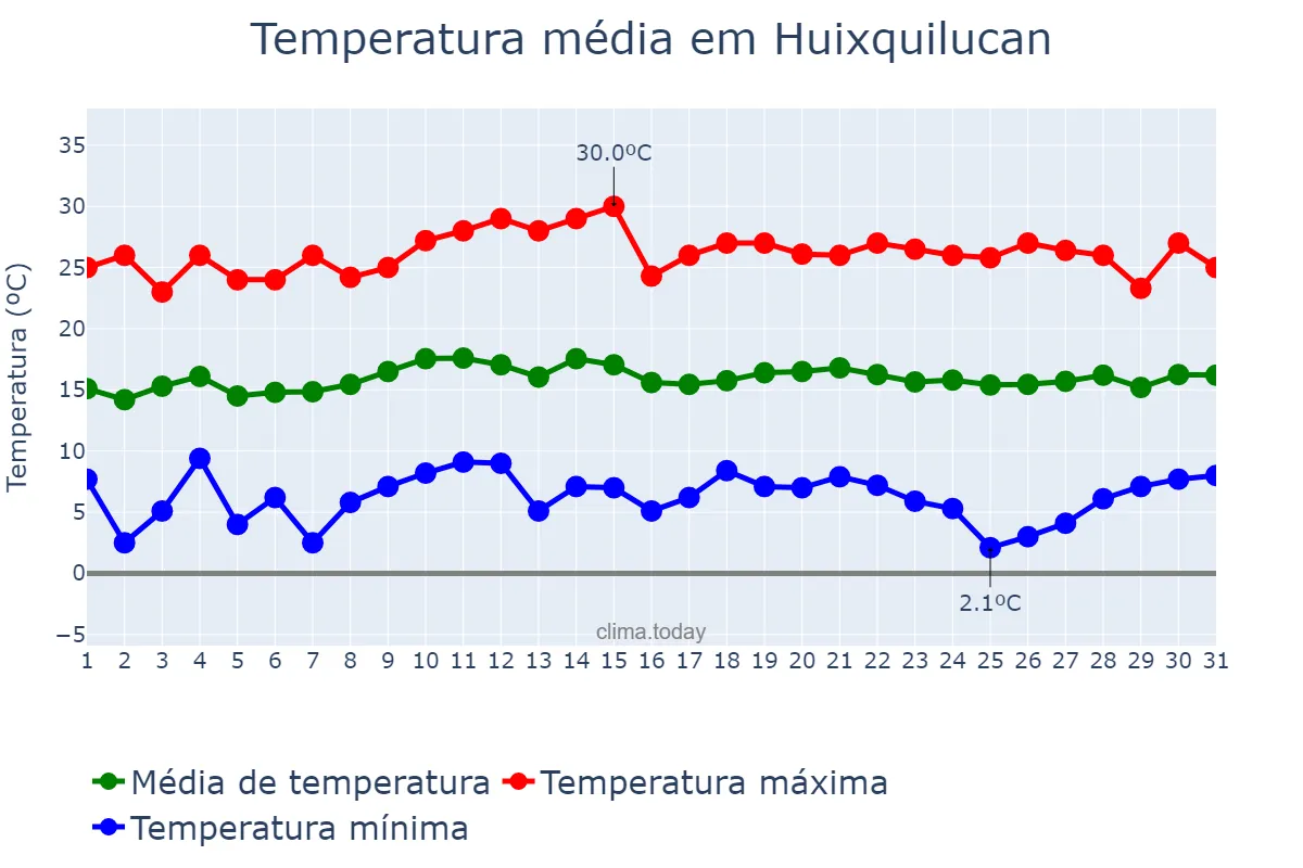 Temperatura em outubro em Huixquilucan, México, MX