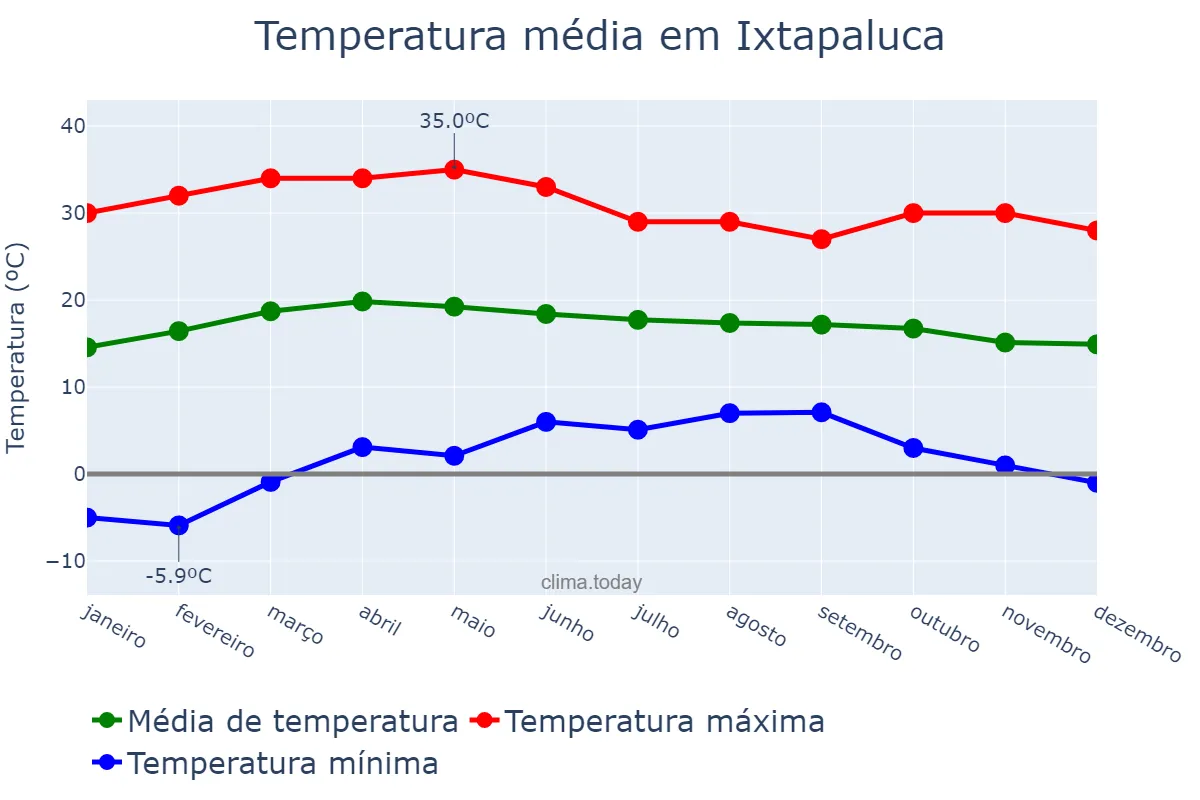 Temperatura anual em Ixtapaluca, México, MX