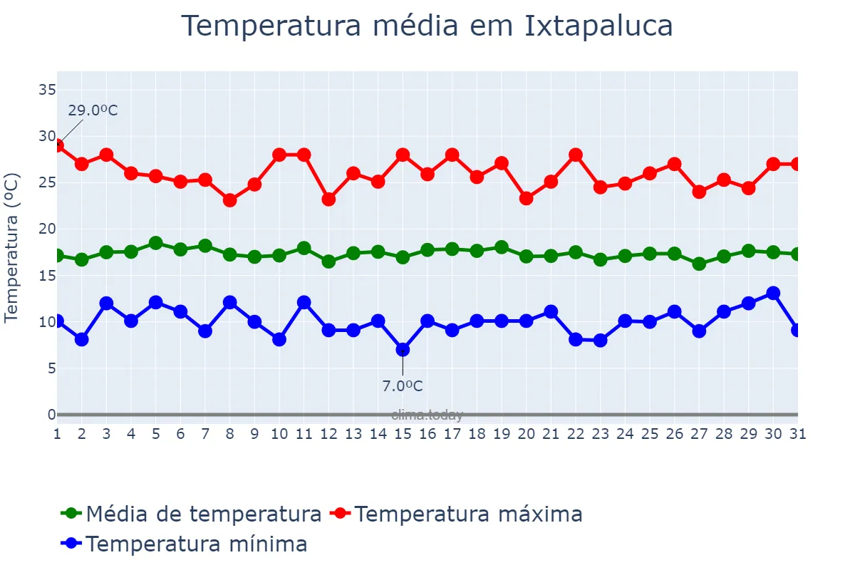 Temperatura em agosto em Ixtapaluca, México, MX