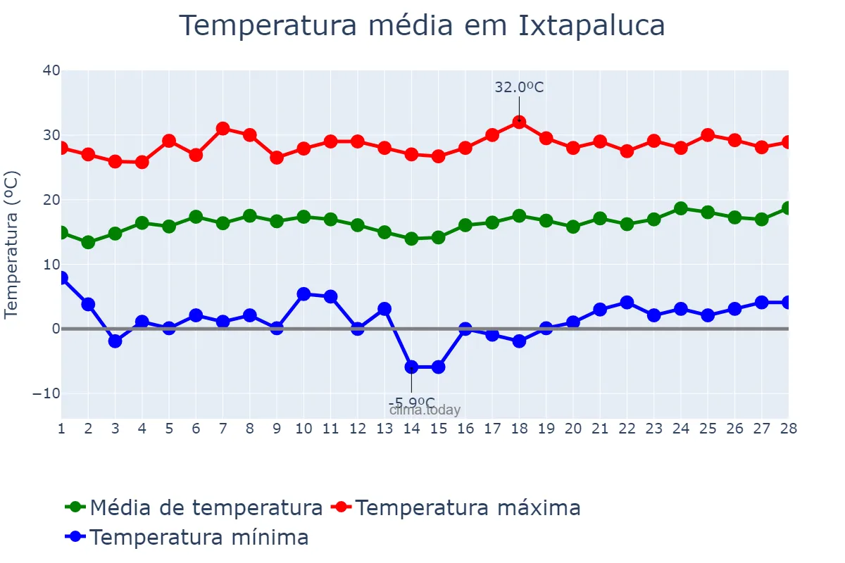 Temperatura em fevereiro em Ixtapaluca, México, MX