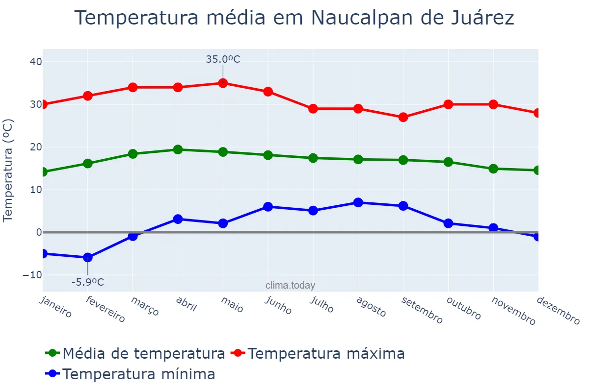 Temperatura anual em Naucalpan de Juárez, México, MX