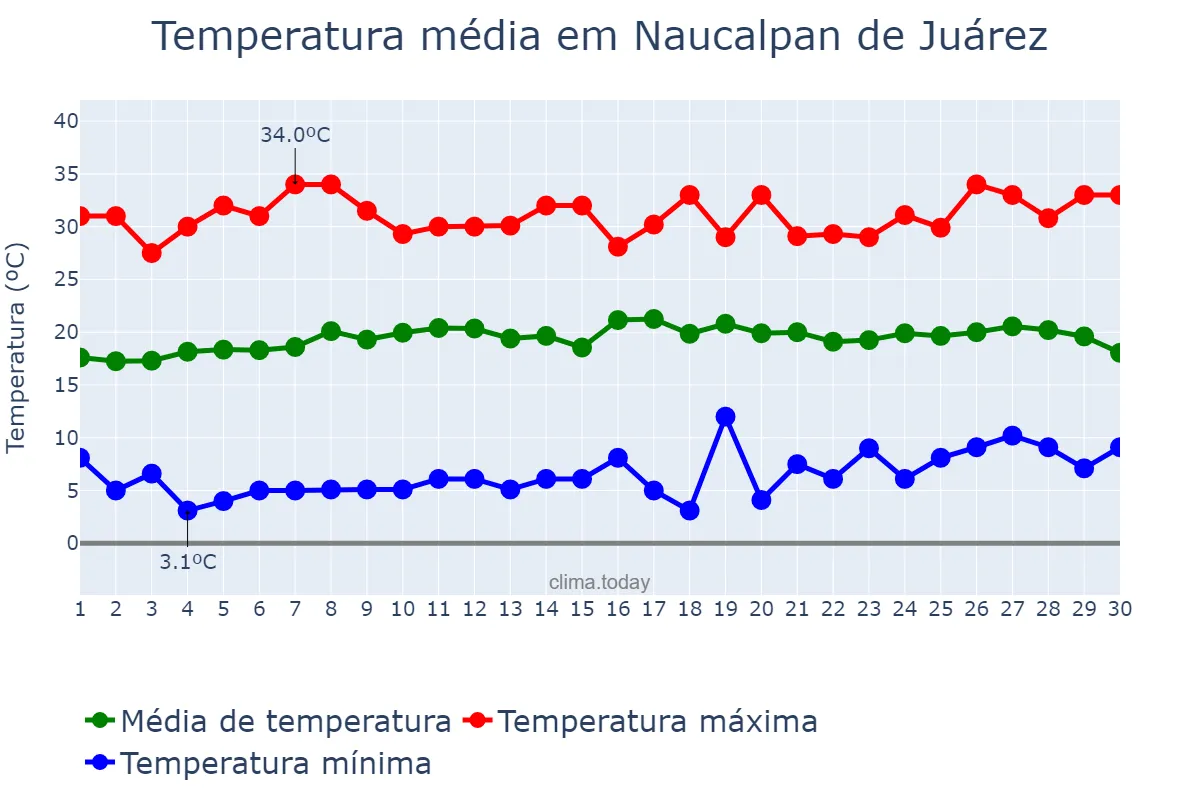 Temperatura em abril em Naucalpan de Juárez, México, MX